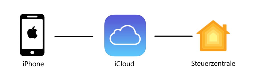 Fernzugriff über die iCloud